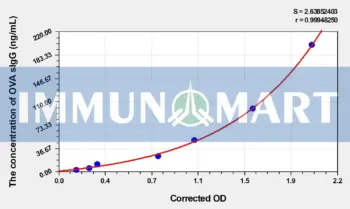 Mouse OVA sIgG(Ovalbumin specific Immunoglobulin G) ELISA Kit