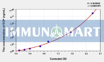 Mouse ECP(eosinophil cationic protein) ELISA Kit