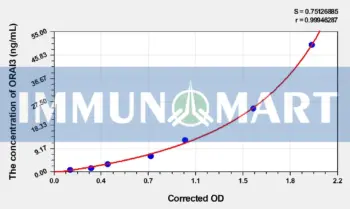 Human ORAI3(ORAI Calcium Release-Activated Calcium Modulator 3) ELISA Kit