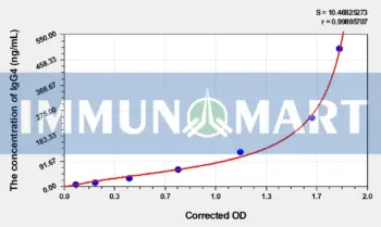 Mouse IgG4(Immunoglobulin G4) ELISA Kit