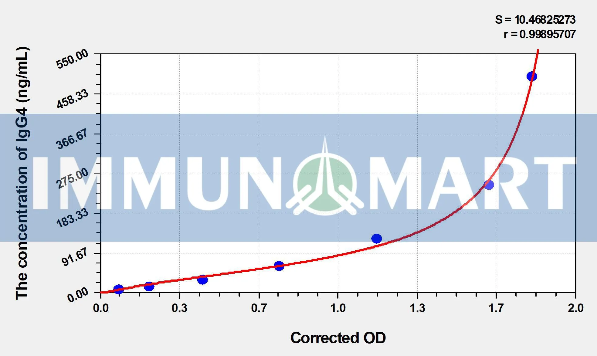 Mouse IgG4(Immunoglobulin G4) ELISA Kit