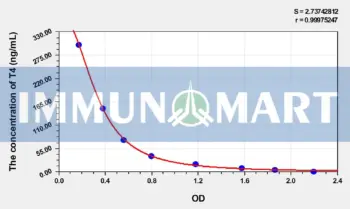 Mouse T4(Thyroxine) ELISA Kit