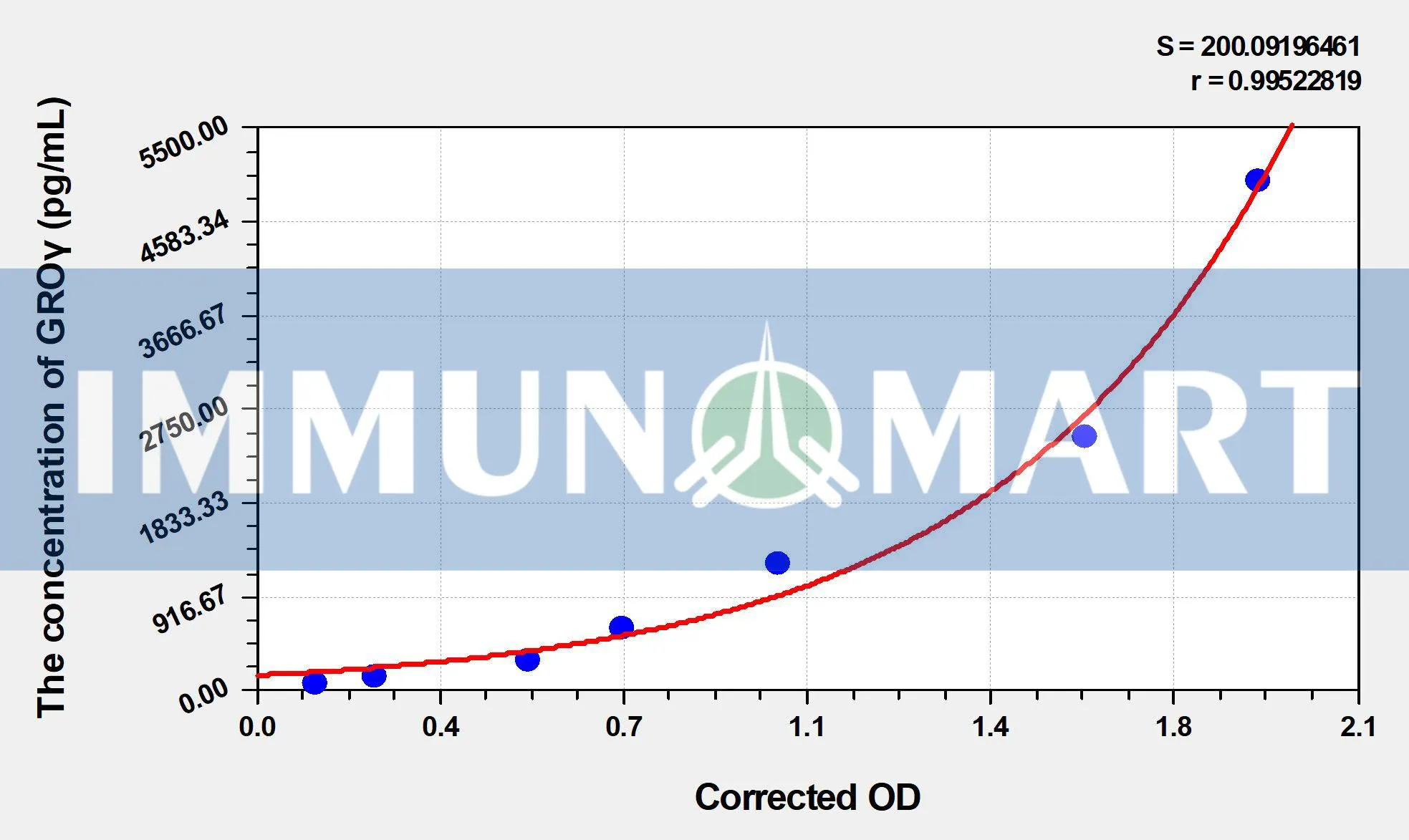 Mouse GROγ(Growth Regulated Oncogene Gamma) ELISA Kit
