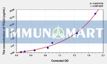 Human ITGa3(Integrin Alpha 3) ELISA Kit