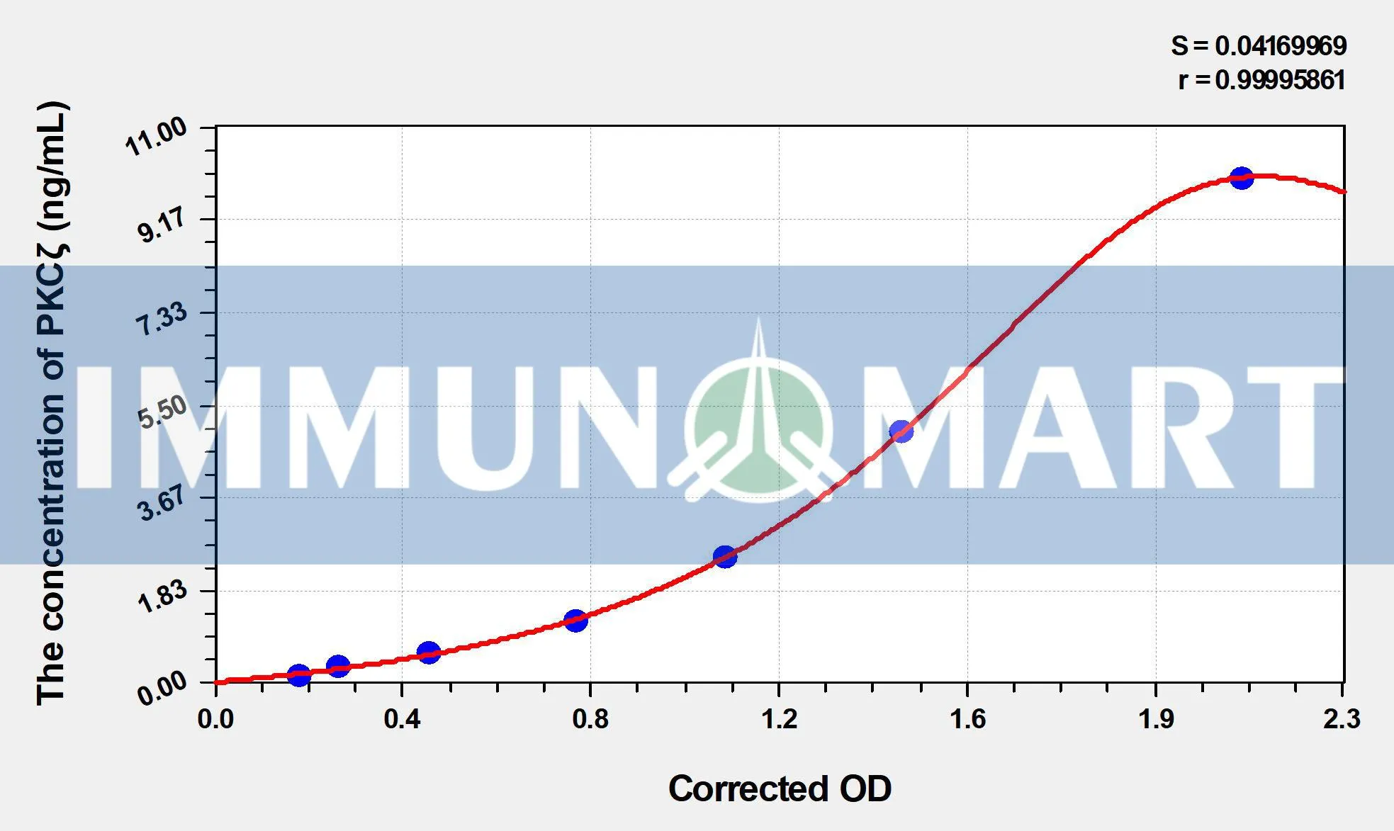 Mouse PKCζ(Protein Kinase C Zeta) ELISA Kit
