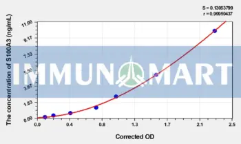 Rat S100A3(S100 Calcium Binding Protein A3) ELISA Kit