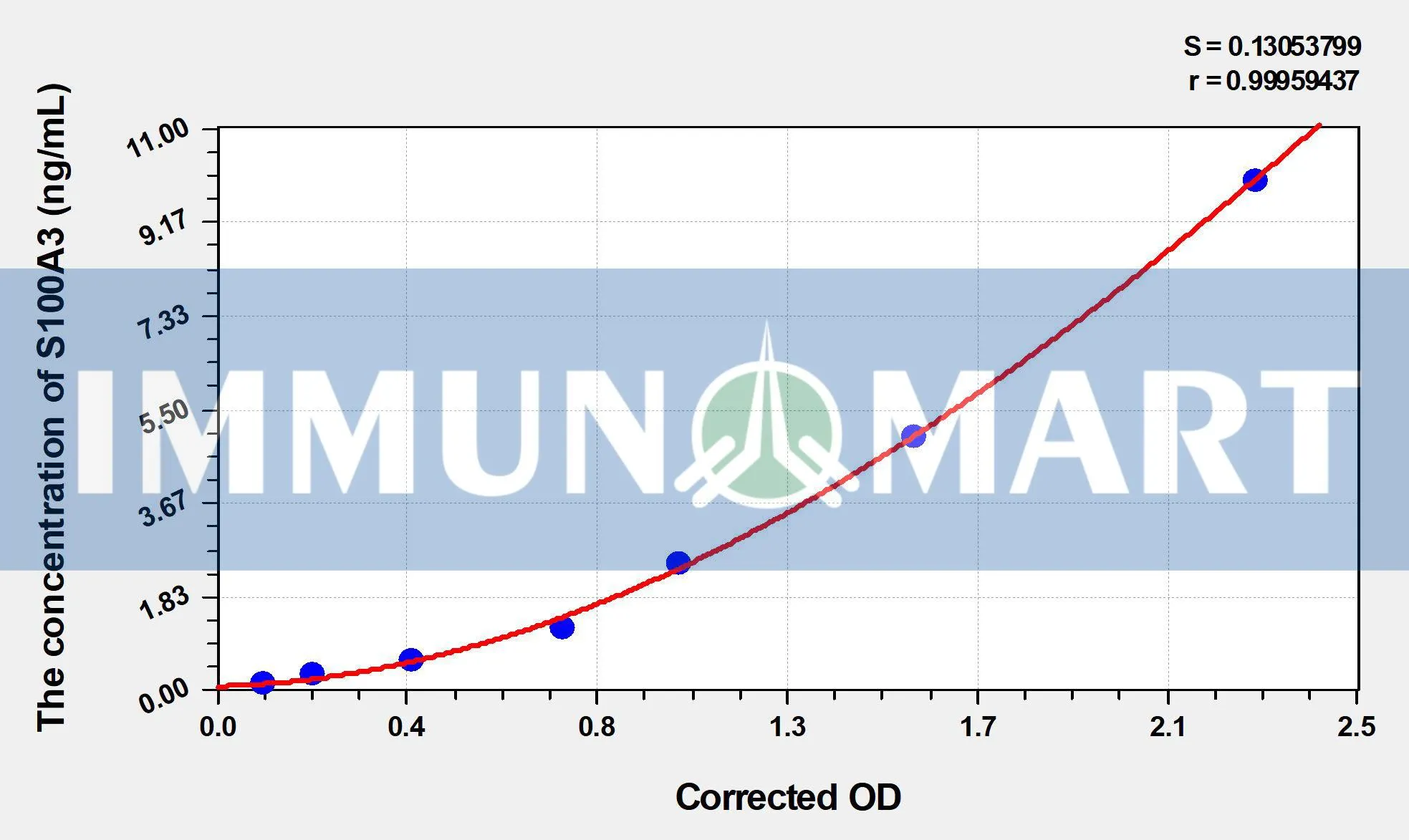 Rat S100A3(S100 Calcium Binding Protein A3) ELISA Kit