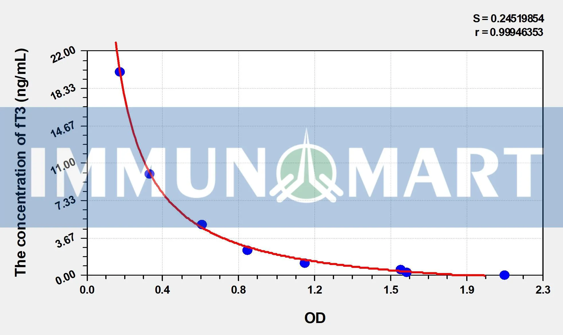 EasyStep Human fT3(Free Triiodothyronine) ELISA Kit