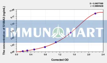 Human S100A3(S100 Calcium Binding Protein A3) ELISA Kit