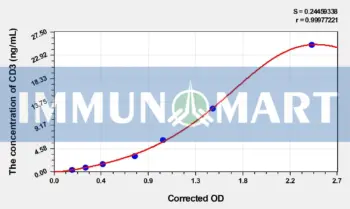 Mouse CD3(Cluster of Differentiation 3) ELISA Kit