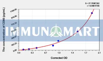 Mouse CD80(T-lymphocyte Activation Antigen CD80) ELISA Kit