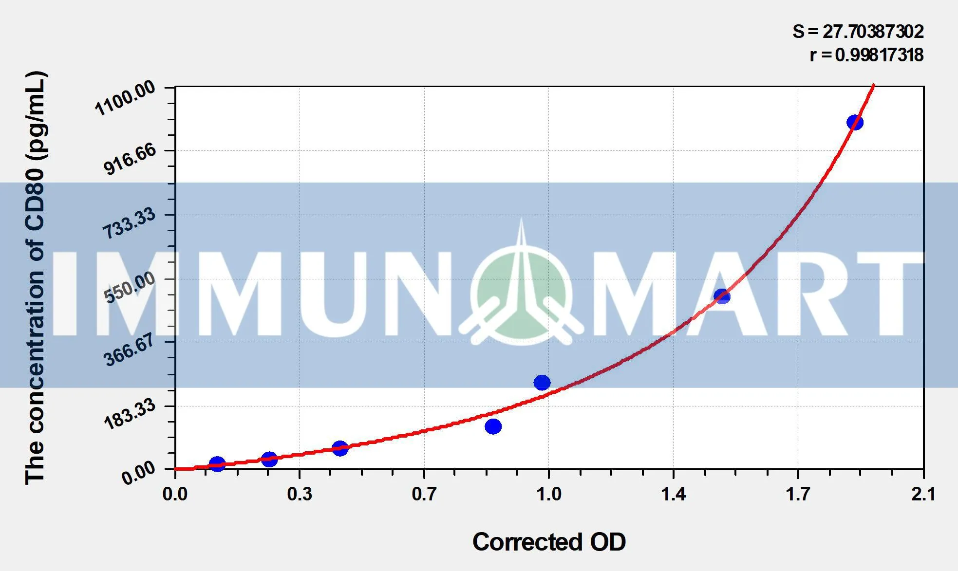 Mouse CD80(T-lymphocyte Activation Antigen CD80) ELISA Kit