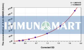 Human Anti-GAD65(Anti-Glutamate Decarboxylase 65 Autoantibodies) ELISA Kit