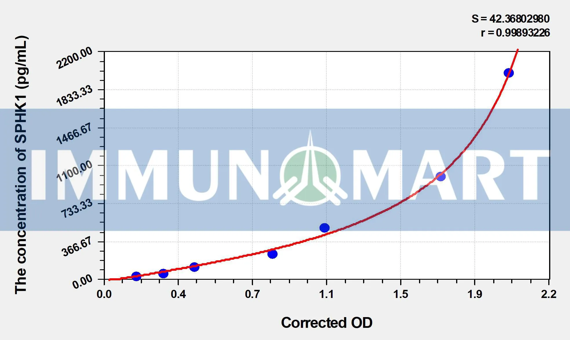 Rat SPHK1(Sphingosine Kinase 1) ELISA Kit