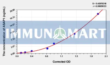 Human ASAP1(ADP-Ribosylation Factor GTPase Activating Protein 1) ELISA Kit
