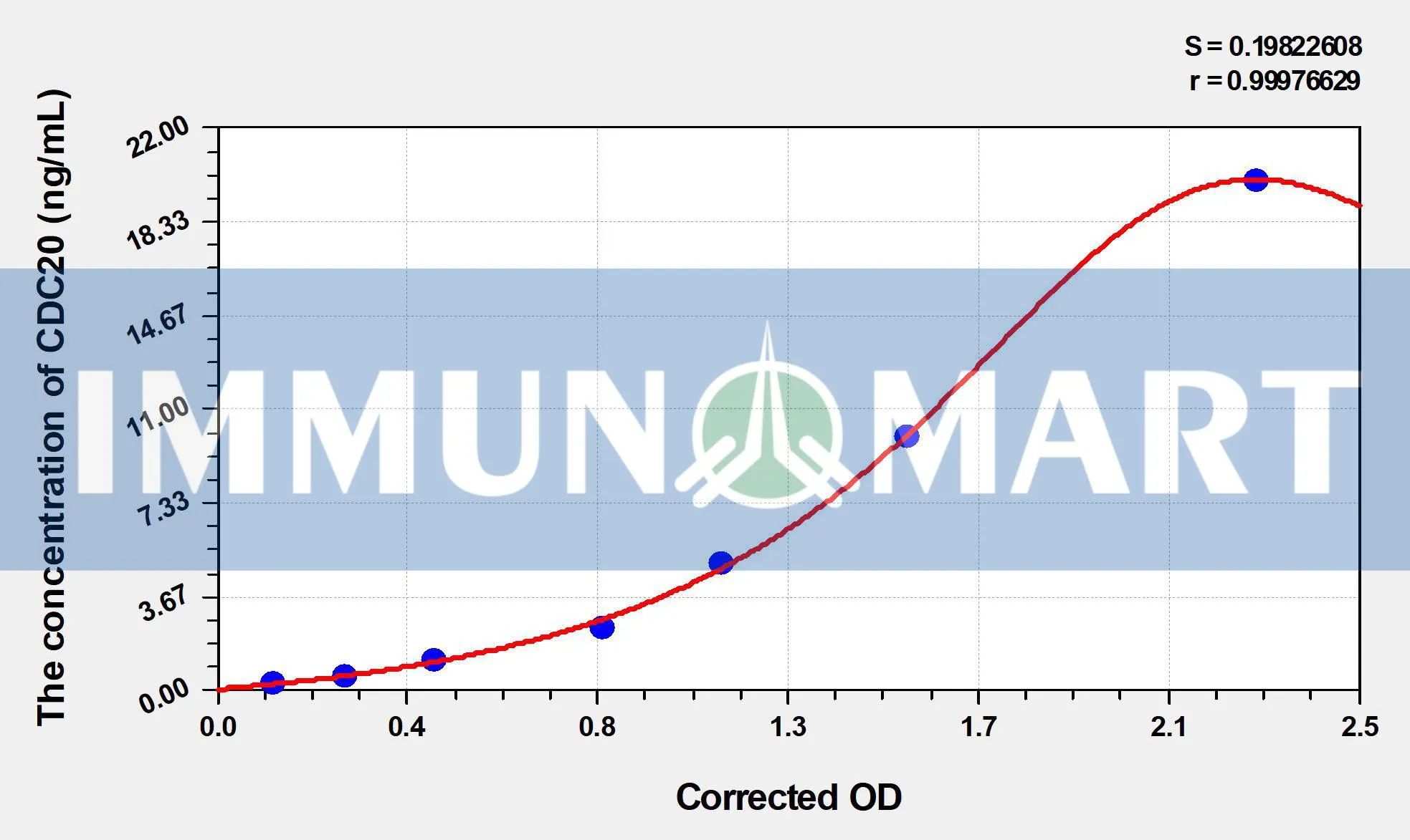 Human CDC20(Cell Division Cycle Protein 20 Homolog) ELISA Kit