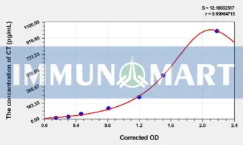 Human CT(Calcitonin) ELISA Kit