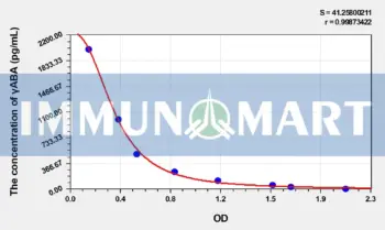 Plant γABA(Gamma-Aminobutyric Acid) ELISA Kit