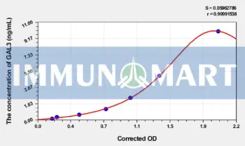 Pig GAL3(Galectin 3) ELISA Kit