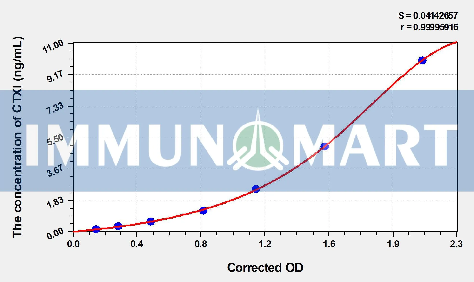 Rabbit CTXI(Cross Linked C-Telopeptide Of Type I Collagen) ELISA Kit