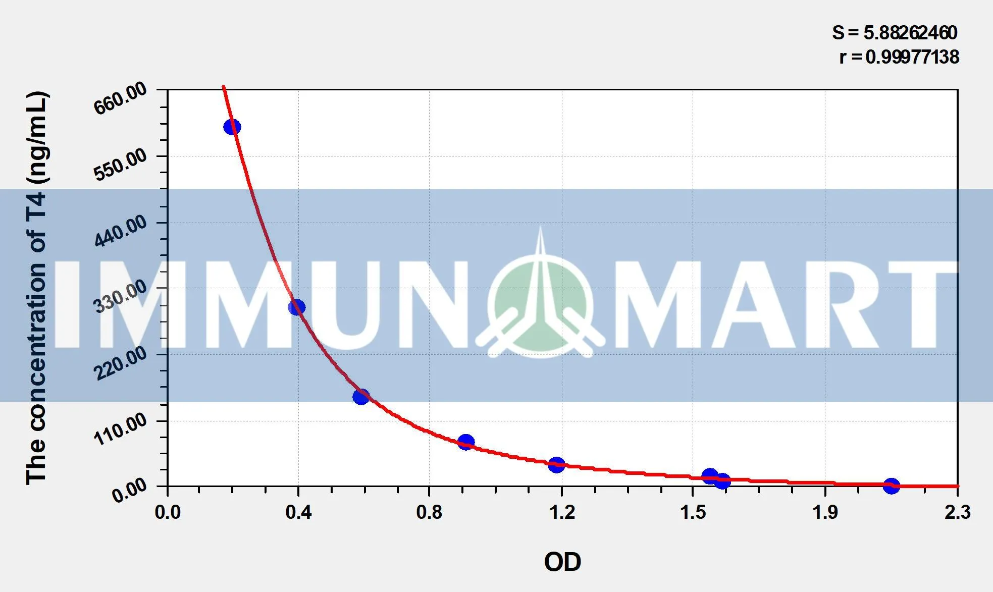 EasyStep Human T4(Thyroxine) ELISA Kit