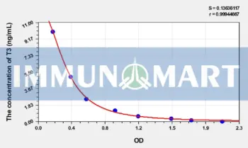 Sheep T3(Triiodothyronine) ELISA Kit