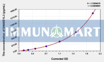 Human DNASE1L3(Deoxyribonuclease I Like Protein 3) ELISA Kit