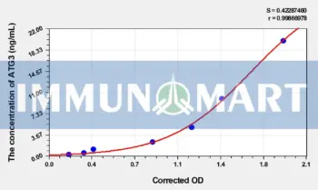 Rat ATG3(Autophagy Related Protein 3) ELISA Kit