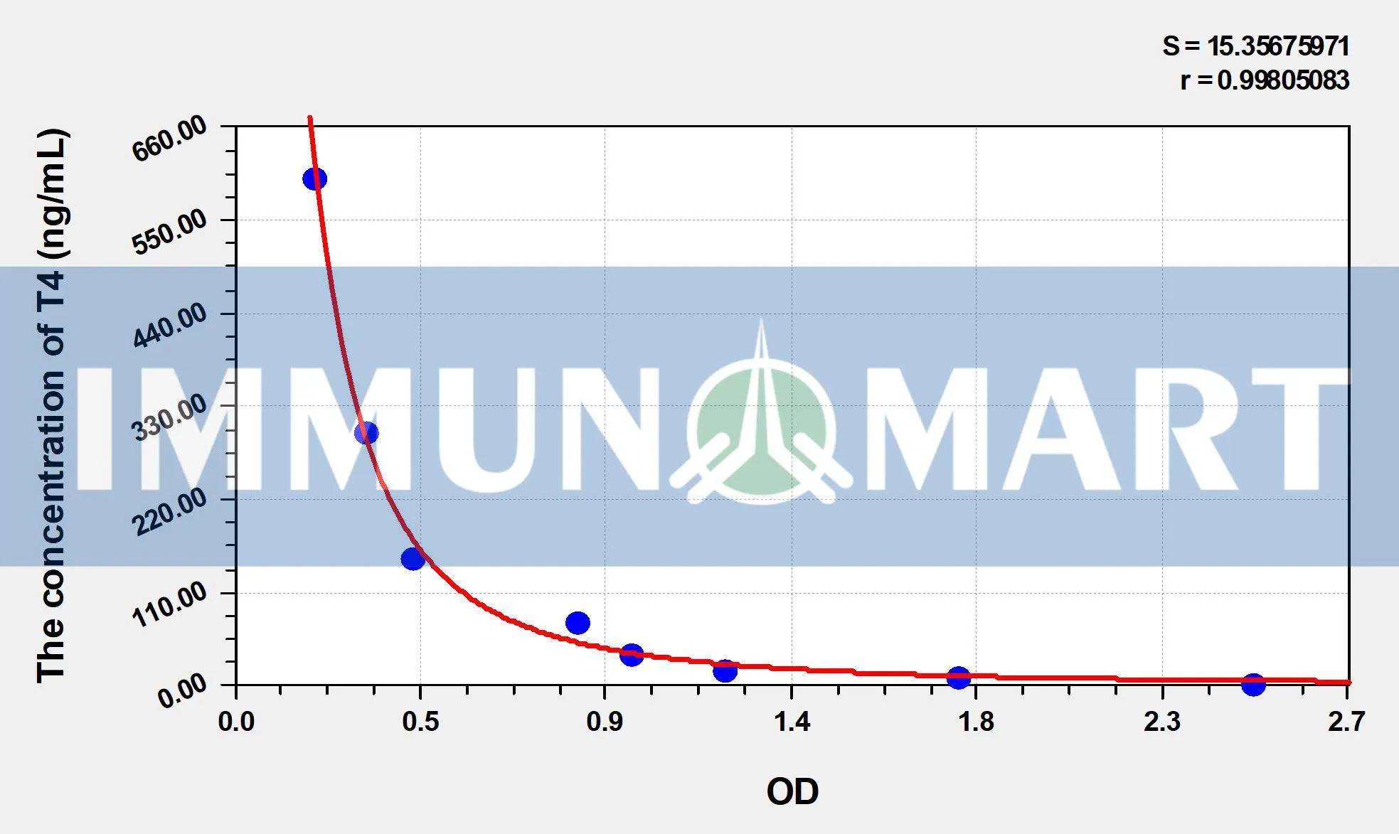 EasyStep Mouse T4(Thyroxine) ELISA Kit