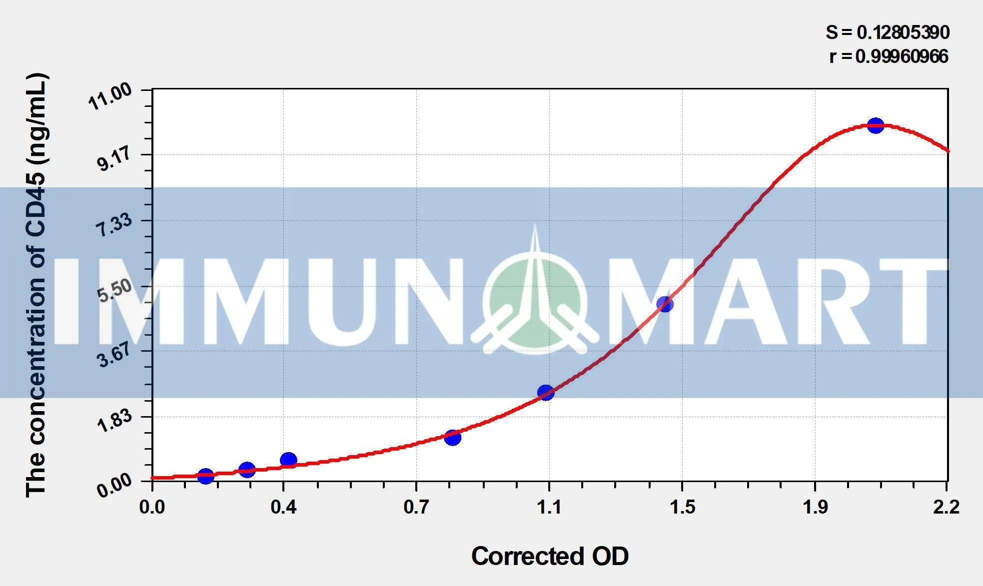Rat CD45(Cluster of Differentiation 45) ELISA Kit