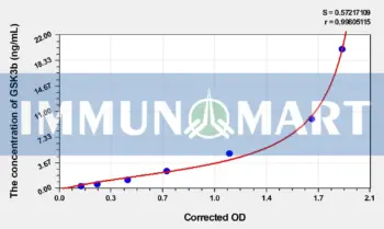 Mouse GSK3b(Glycogen Synthase Kinase 3 Beta) ELISA Kit
