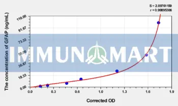 GFAP(Glial Fibrillary Acidic Protein) ELISA Kit