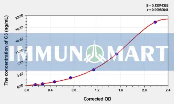 Guinea pig C3(Complement Component 3) ELISA Kit