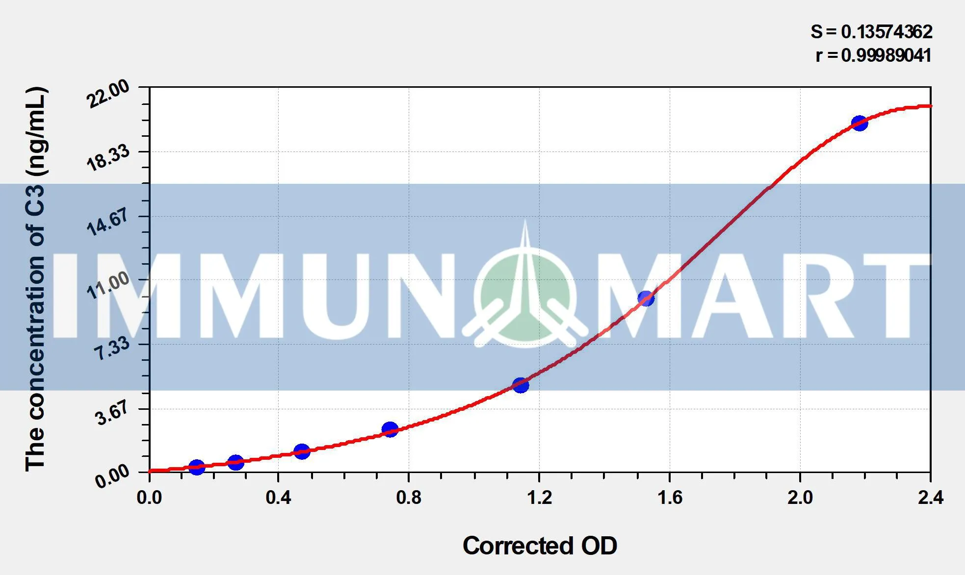 Guinea pig C3(Complement Component 3) ELISA Kit