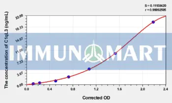 Human C1qL3(Complement Component 1, Q Subcomponent Like Protein 3) ELISA Kit