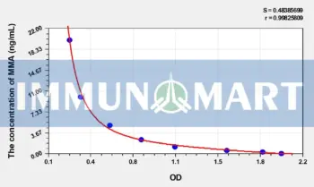 Mouse MMA(Methylmalonic Acid) ELISA Kit