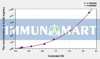 Rabbit IL23A(Interleukin 23 Subunit Alpha) ELISA Kit