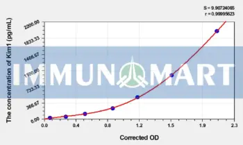 Chicken Kim1(Kidney Injury Molecule 1) ELISA Kit