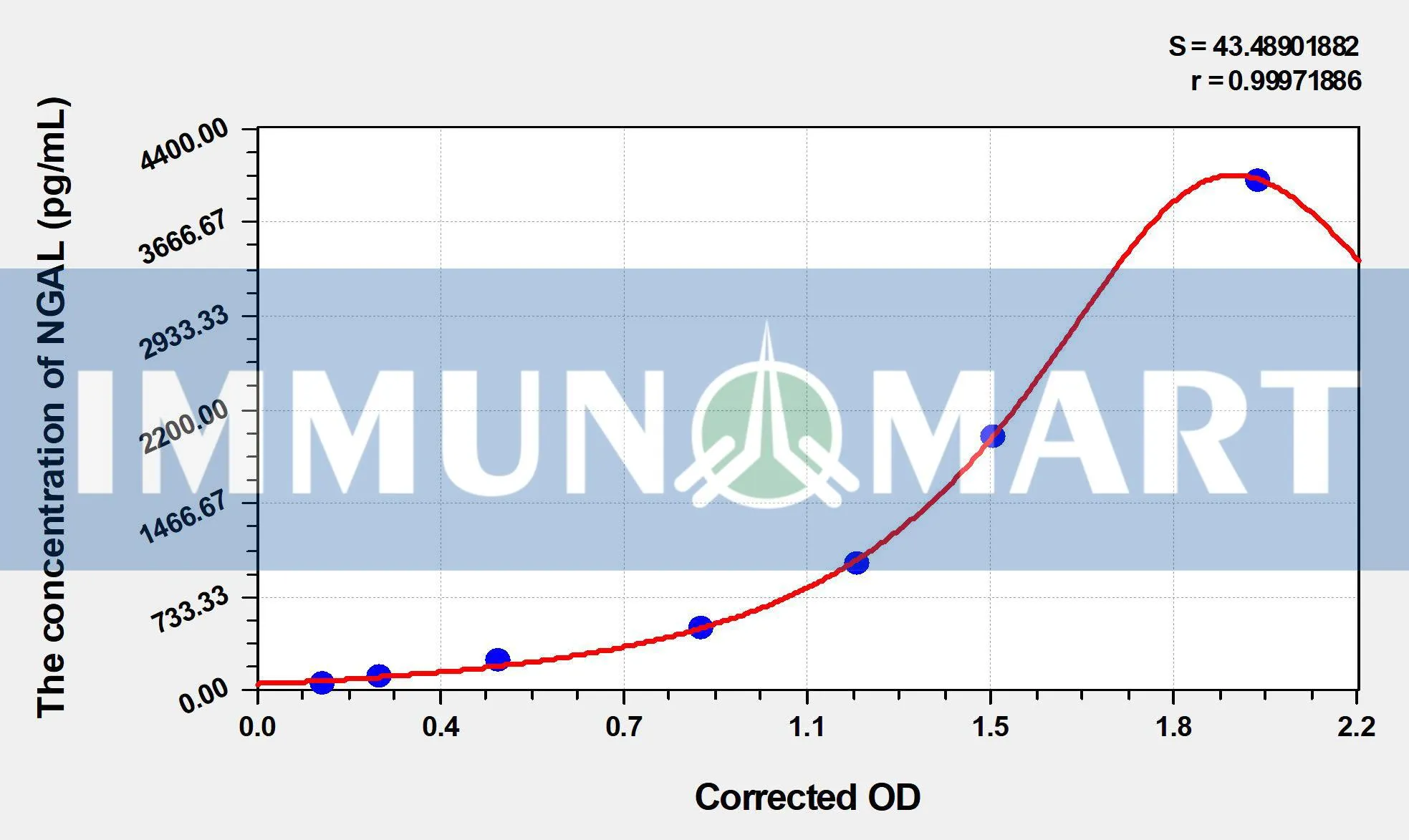 Chicken NGAL(Neutrophil Gelatinase Associated Lipocalin) ELISA Kit