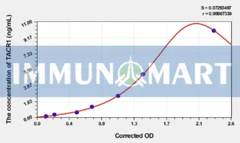 Mouse TACR1(Tachykinin Receptor 1) ELISA Kit