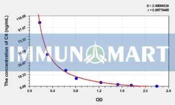 Mouse Cit(Citrulline) ELISA Kit