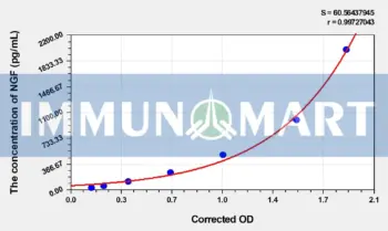 Dog NGF(Nerve Growth Factor) ELISA Kit