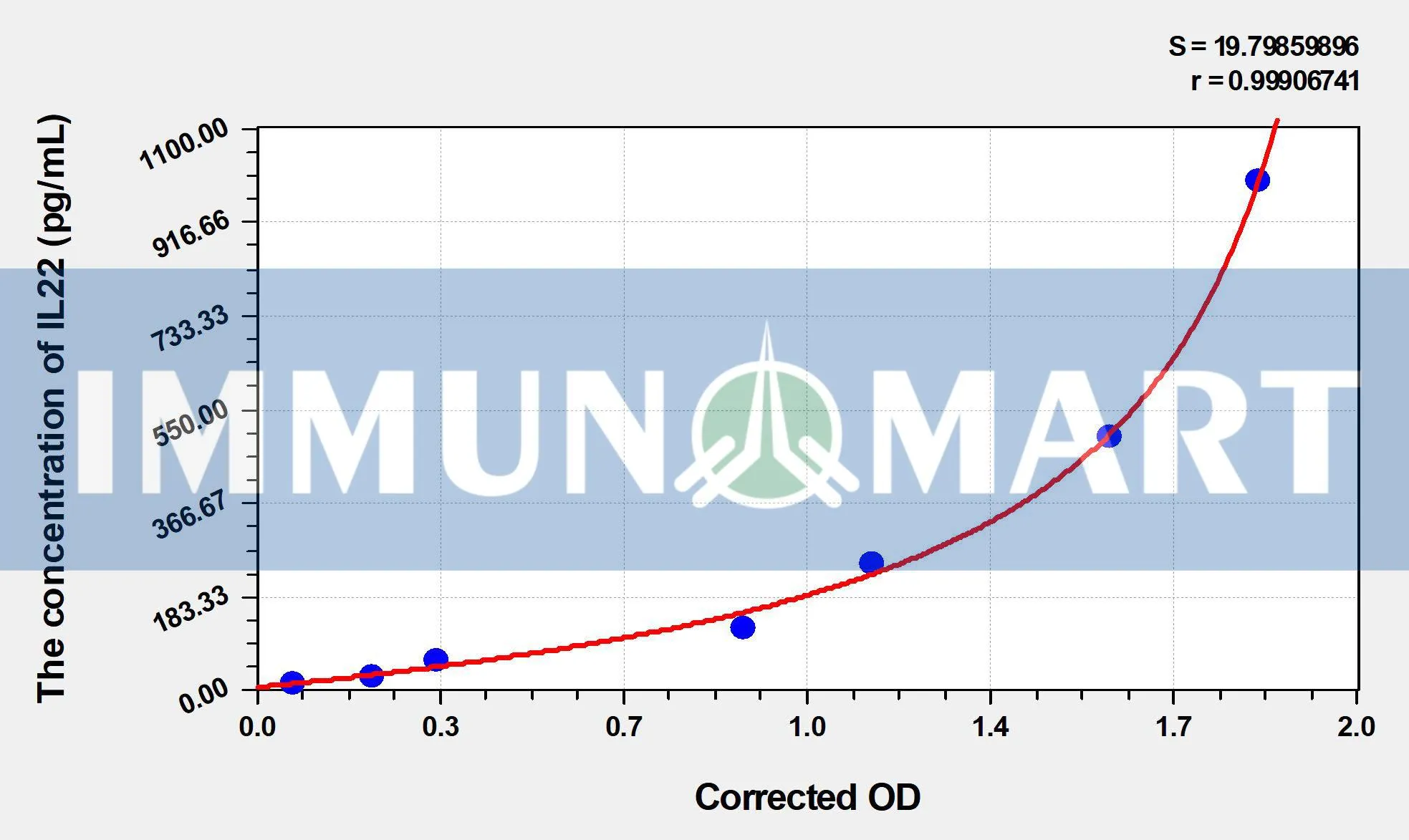 Dog IL22(Interleukin 22) ELISA Kit