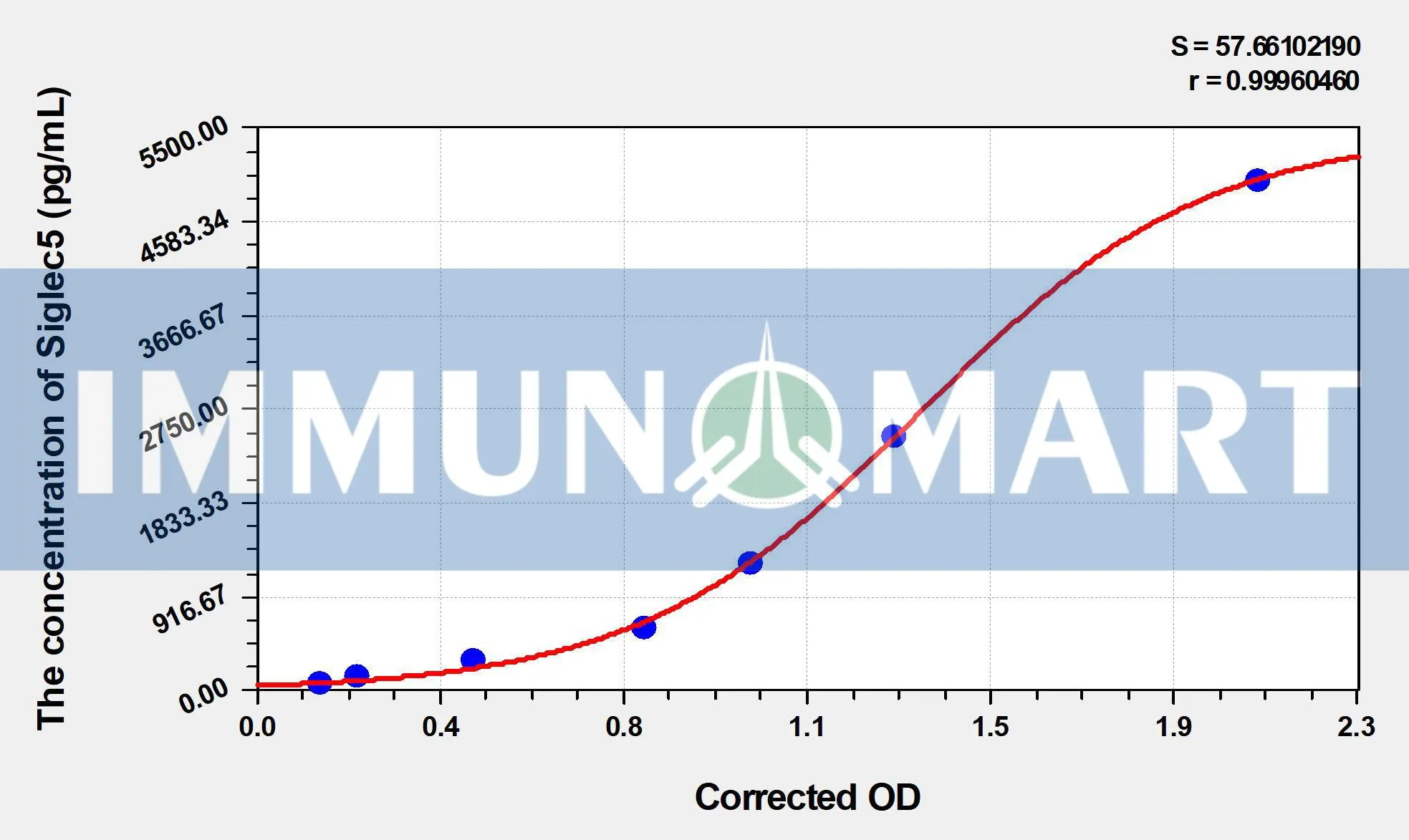 Human Siglec5(Sialic acid-binding Ig-like lectin 5) ELISA Kit