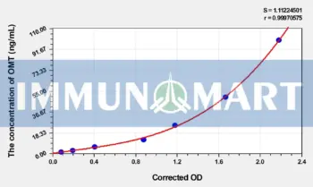 Horse OMT(Omentin) ELISA Kit