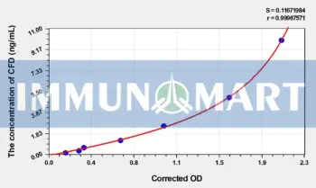 Rabbit CFD(Complement Factor D) ELISA Kit