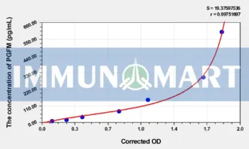 Dog PGFM(Prostaglandin F Metabolite) ELISA Kit