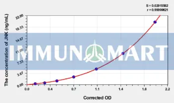 Human JNK(c-Jun N-terminal kinases) ELISA Kit
