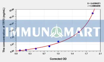 Pig TFF3(Trefoil Factor 3, Intestinal) ELISA Kit
