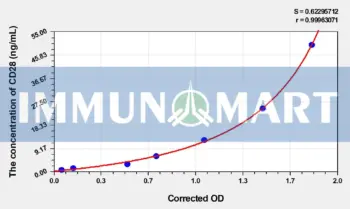 Human CD28(Cluster Of Differentiation 28) ELISA Kit